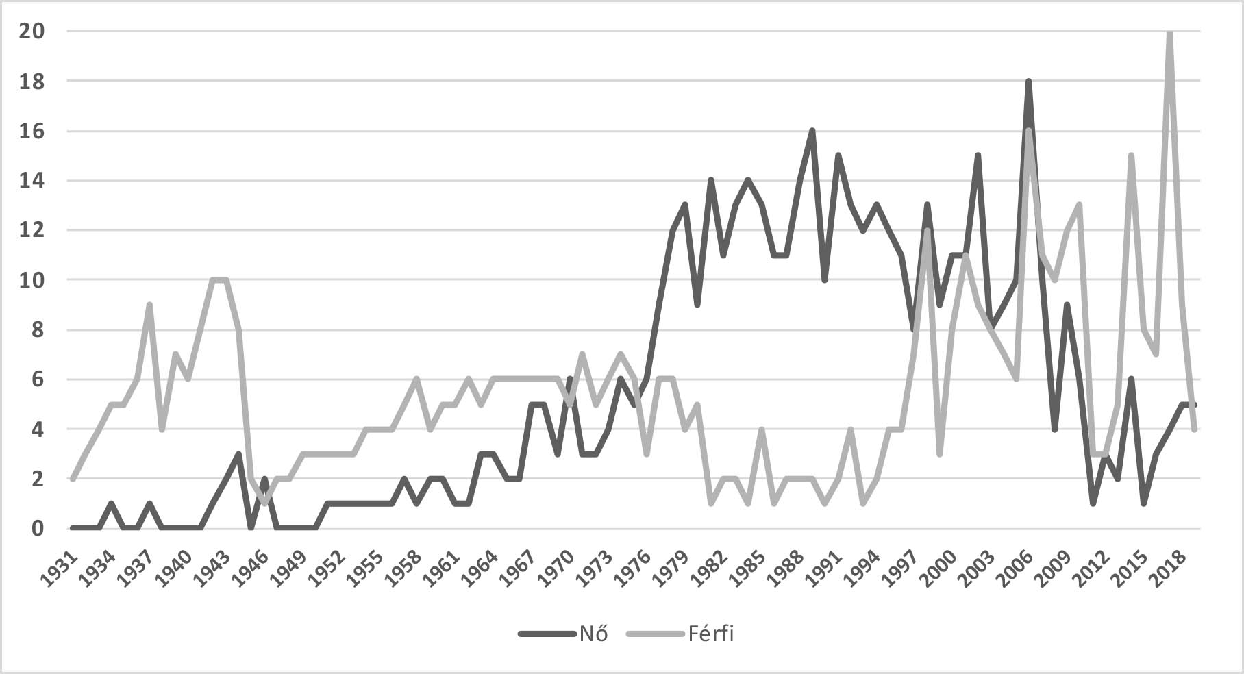 A magyar játékfilmes vágók nemi eloszlása a hangosfilmváltástól 2019-ig (1931–2019)