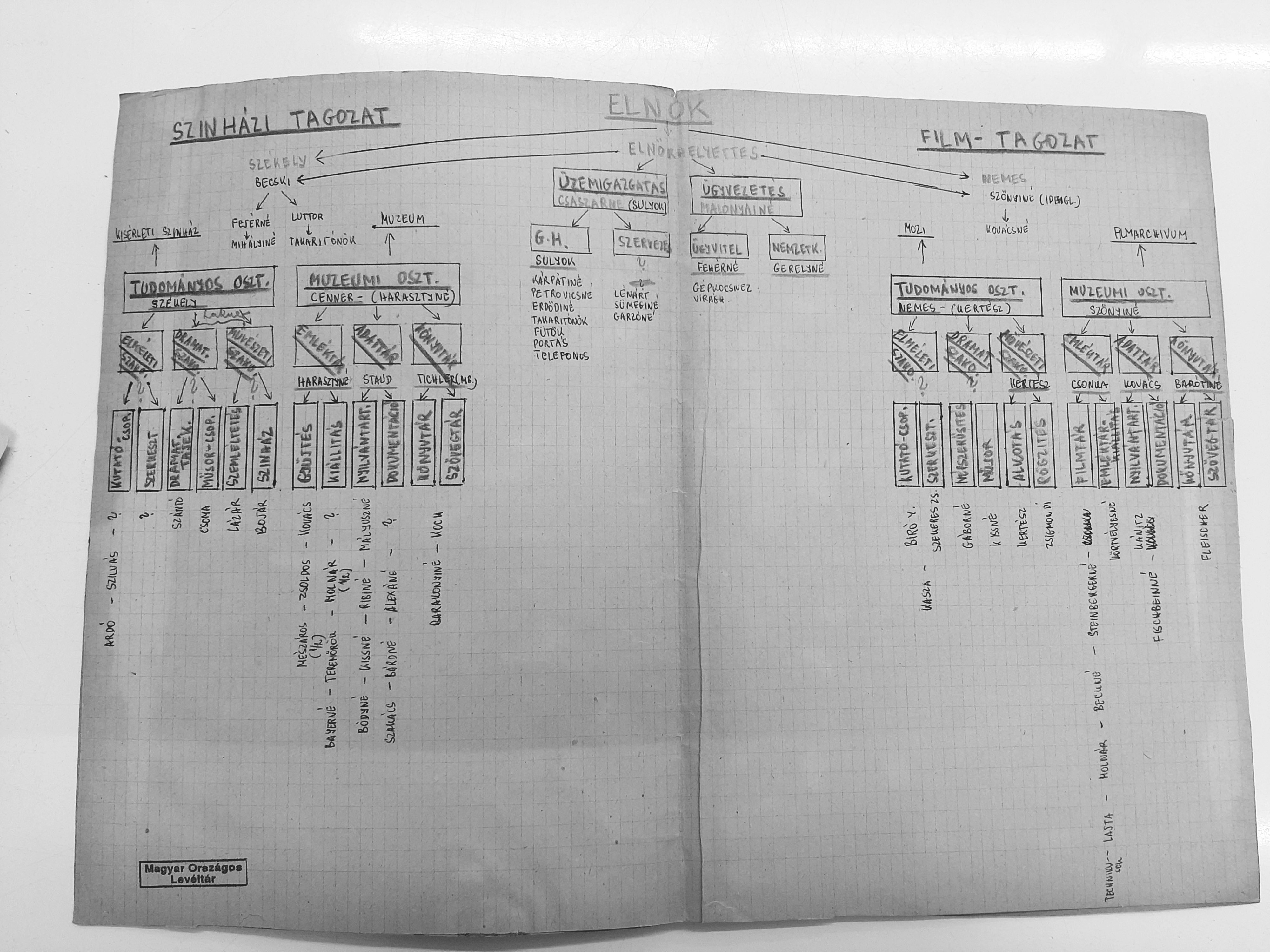 A Színháztudományi és Filmtudományi Intézet szervezeti ábrája 1957 októberében (Lelőhely: MNL OL XXVI-I-65 Színház- és Filmtudományi Intézet 1. doboz.)