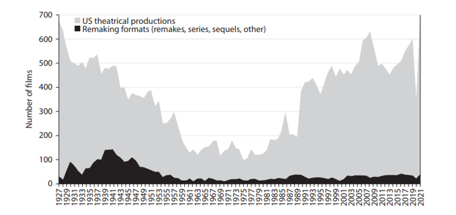 1. ábra: Hollywoodi újrafeldolgozások és az összes amerikai film száma, 1927–2021 (forrás: Hollywood Remaking adatbázis)