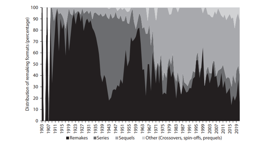 3. ábra: Remake-ek, sorozatok, folytatások és egyéb újrafeldolgozási formák száma, 1903–2021 (forrás: Hollywood Remaking adatbázis)