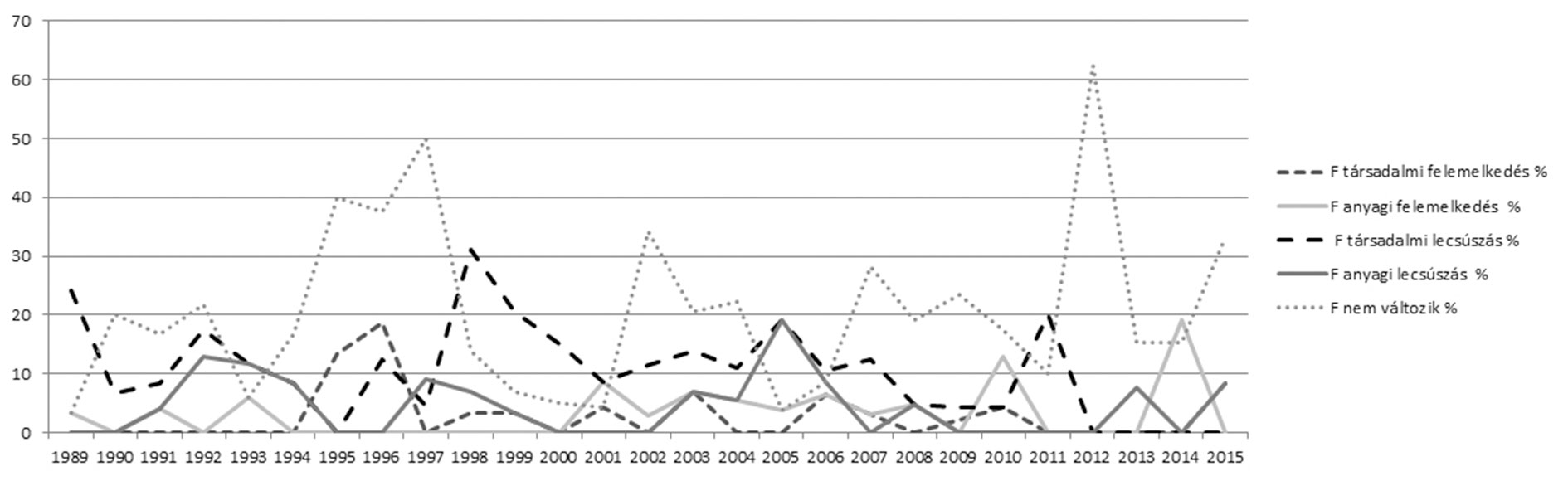 5. ábra: Férfi főszereplők társadalmi és anyagi mobilitása (az adott évben megjelenő férfi főszereplők százalékos arányában)