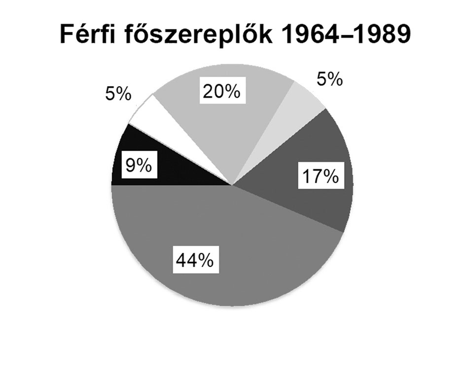 7. ábra: Női és férfi főszereplők társadalmi és anyagi mobilitása 1964–1989 és 1990–2015 között (százalékos arány)