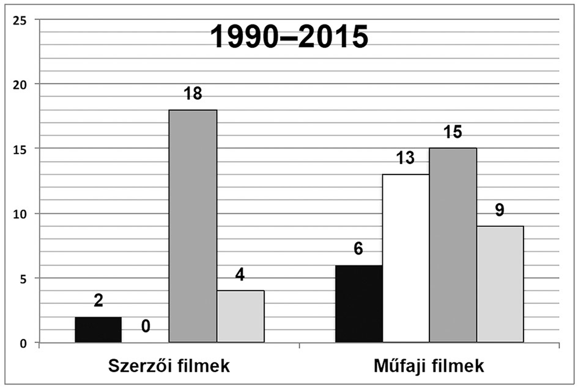 8. ábra: A női főszereplők mobilitási értékeinek megoszlása a műfaji és szerzői filmek között (a filmek darabszáma szerint)